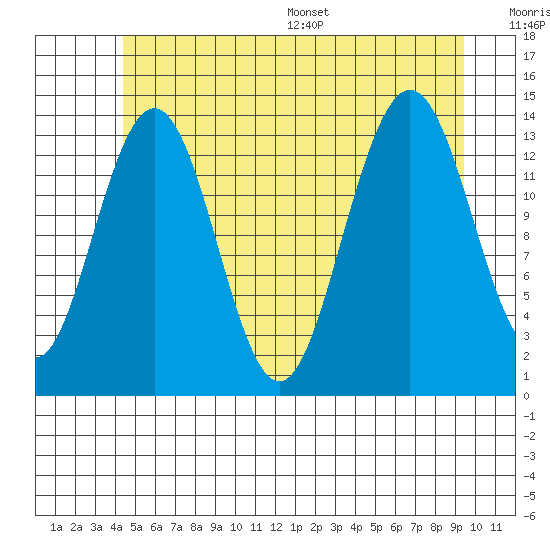 Leconte Bay tide chart for Tuesday, July 19, 2022