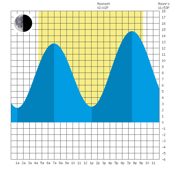 Leconte Bay tide chart for Wednesday, July 20, 2022