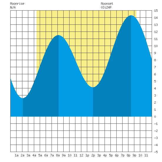 Leconte Bay tide chart for Thursday, July 21, 2022