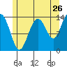 Leconte Bay tide chart for Tuesday, July 26, 2022