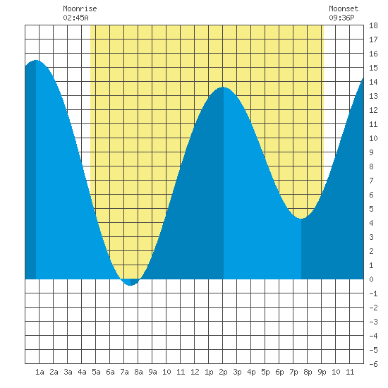 Leconte Bay tide chart for Wednesday, July 27, 2022