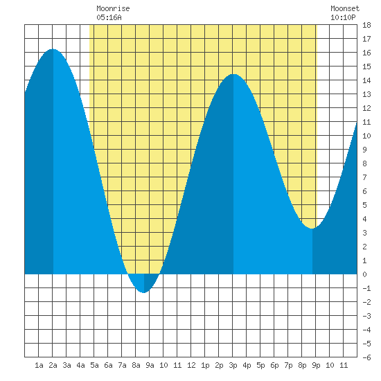 Leconte Bay tide chart for Friday, July 29, 2022