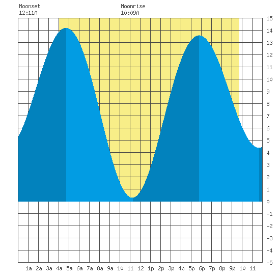 Leconte Bay tide chart for Monday, July 4, 2022