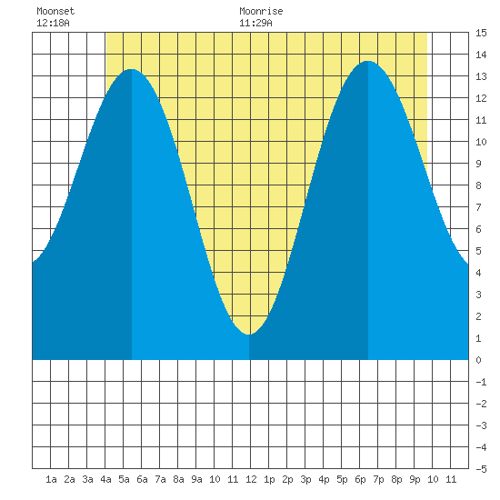 Leconte Bay tide chart for Tuesday, July 5, 2022