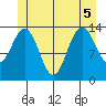 Leconte Bay tide chart for Tuesday, July 5, 2022