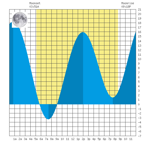Leconte Bay tide chart for Thursday, August 11, 2022