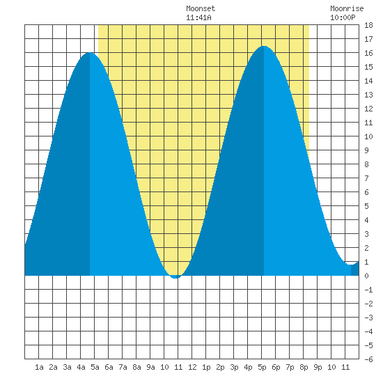Leconte Bay tide chart for Tuesday, August 16, 2022