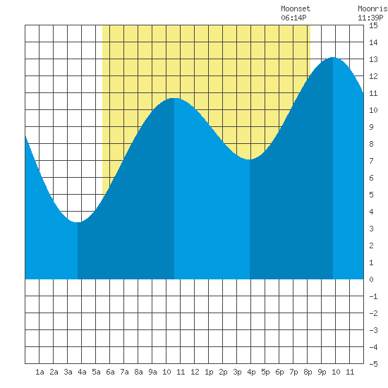 Leconte Bay tide chart for Sunday, August 21, 2022