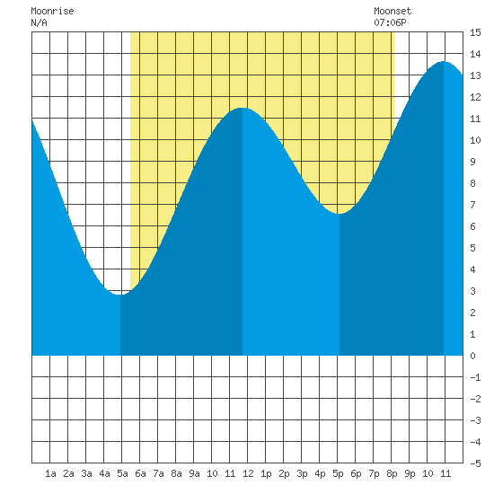 Leconte Bay tide chart for Monday, August 22, 2022