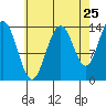 Leconte Bay tide chart for Thursday, August 25, 2022
