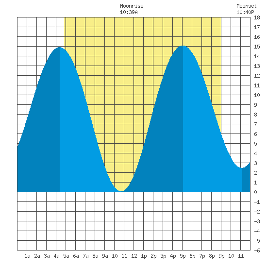 Leconte Bay tide chart for Tuesday, August 2, 2022