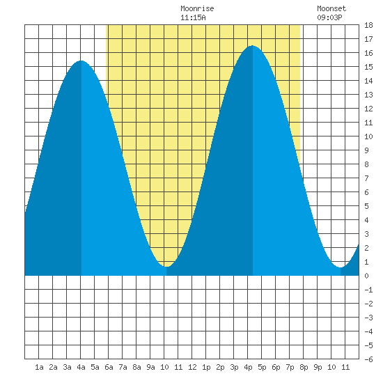 Leconte Bay tide chart for Wednesday, August 31, 2022