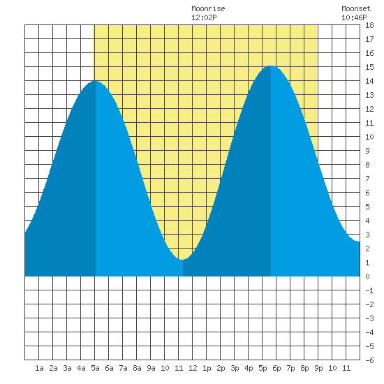 Leconte Bay tide chart for Wednesday, August 3, 2022