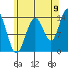Leconte Bay tide chart for Tuesday, August 9, 2022