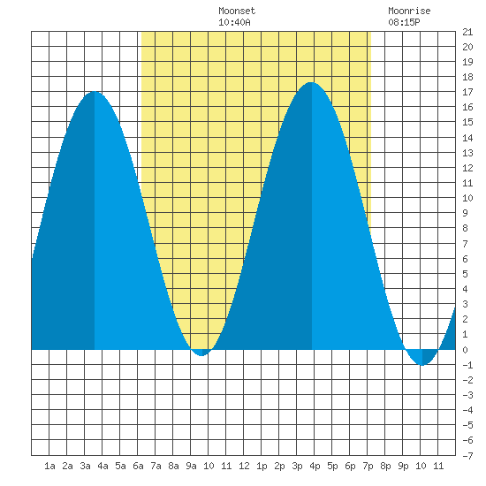 Leconte Bay tide chart for Tuesday, September 13, 2022