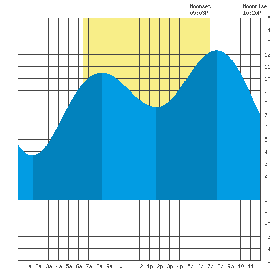 Leconte Bay tide chart for Sunday, September 18, 2022