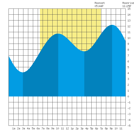 Leconte Bay tide chart for Monday, September 19, 2022