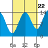 Leconte Bay tide chart for Thursday, September 22, 2022