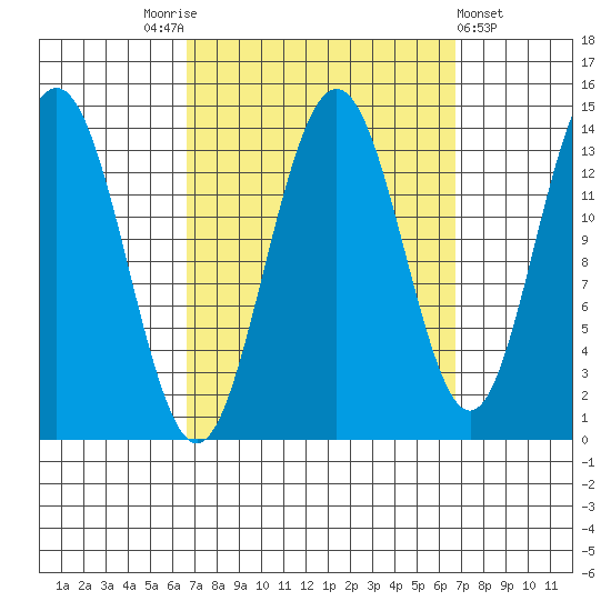 Leconte Bay tide chart for Saturday, September 24, 2022
