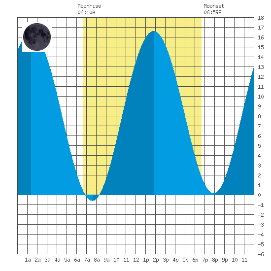 Leconte Bay tide chart for Sunday, September 25, 2022