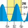 Leconte Bay tide chart for Monday, September 26, 2022