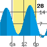 Leconte Bay tide chart for Wednesday, September 28, 2022