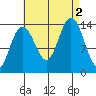 Leconte Bay tide chart for Friday, September 2, 2022