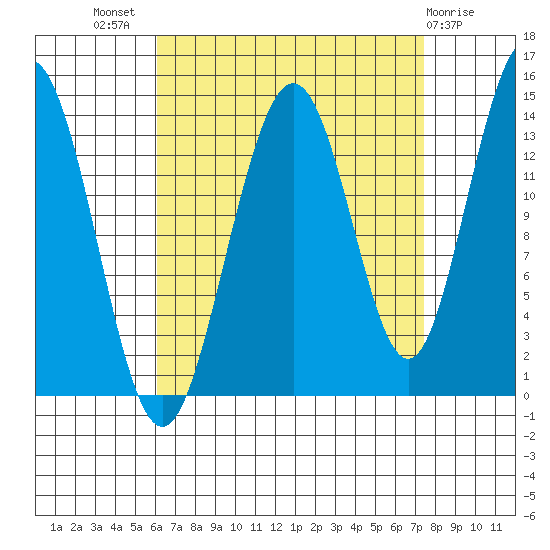 Leconte Bay tide chart for Thursday, September 8, 2022