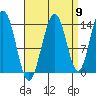 Leconte Bay tide chart for Friday, September 9, 2022