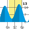 Leconte Bay tide chart for Thursday, October 13, 2022