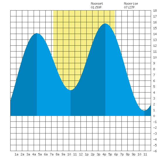 Leconte Bay tide chart for Friday, October 14, 2022