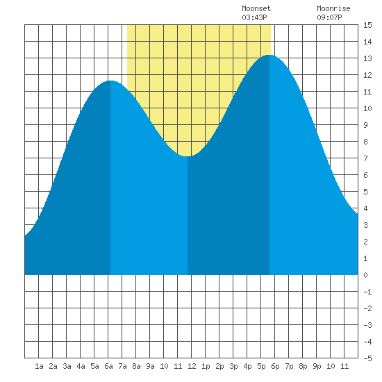 Leconte Bay tide chart for Sunday, October 16, 2022