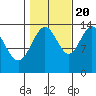 Leconte Bay tide chart for Thursday, October 20, 2022