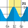 Leconte Bay tide chart for Friday, October 21, 2022