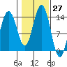 Leconte Bay tide chart for Thursday, October 27, 2022