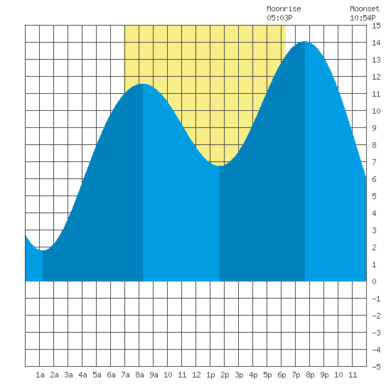 Leconte Bay tide chart for Monday, October 3, 2022