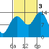 Leconte Bay tide chart for Monday, October 3, 2022