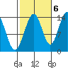 Leconte Bay tide chart for Thursday, October 6, 2022