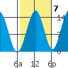 Leconte Bay tide chart for Friday, October 7, 2022