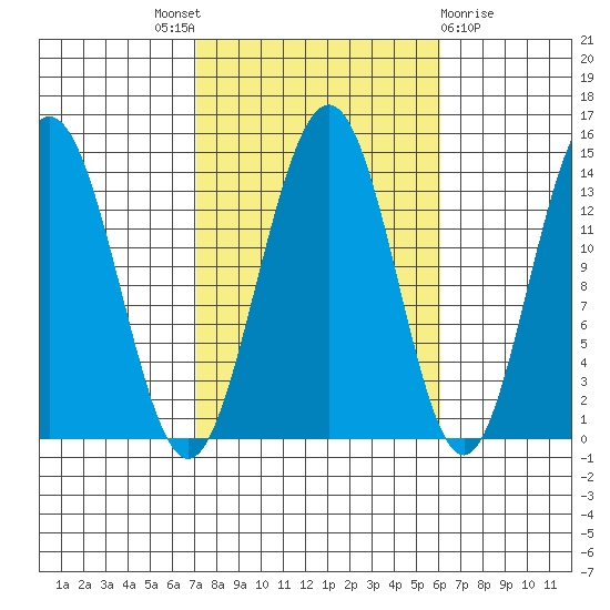 Leconte Bay tide chart for Saturday, October 8, 2022