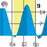 Leconte Bay tide chart for Sunday, October 9, 2022