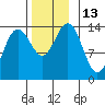 Leconte Bay tide chart for Sunday, November 13, 2022