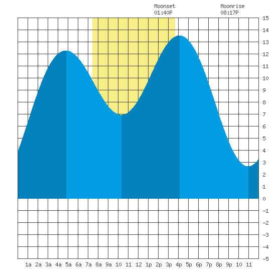 Leconte Bay tide chart for Monday, November 14, 2022
