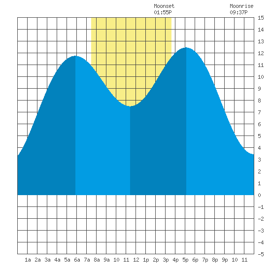 Leconte Bay tide chart for Tuesday, November 15, 2022