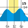 Leconte Bay tide chart for Tuesday, November 15, 2022