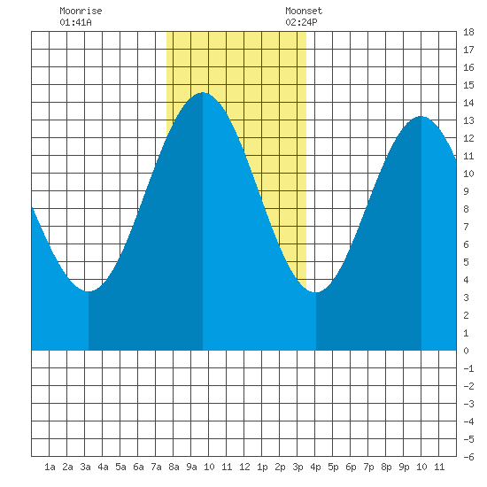 Leconte Bay tide chart for Saturday, November 19, 2022