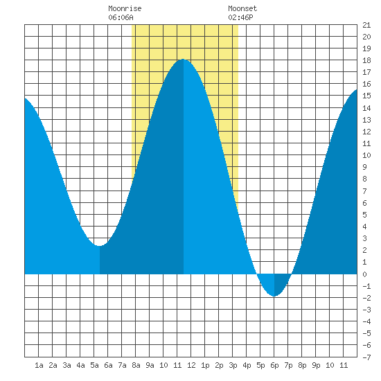 Leconte Bay tide chart for Tuesday, November 22, 2022