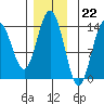Leconte Bay tide chart for Tuesday, November 22, 2022