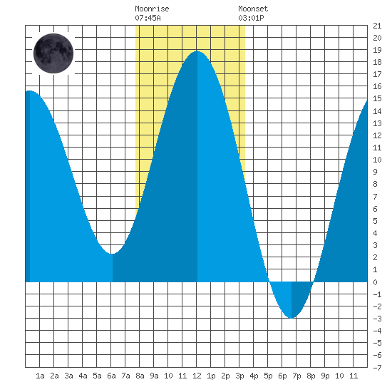 Leconte Bay tide chart for Wednesday, November 23, 2022