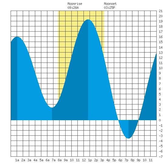 Leconte Bay tide chart for Thursday, November 24, 2022